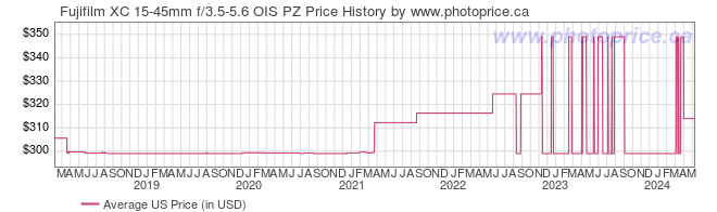 US Price History Graph for Fujifilm XC 15-45mm f/3.5-5.6 OIS PZ