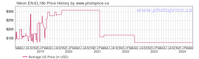 US Price History Graph for Nikon EN-EL18b