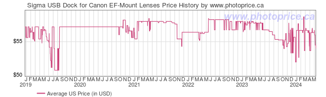 US Price History Graph for Sigma USB Dock for Canon EF-Mount Lenses