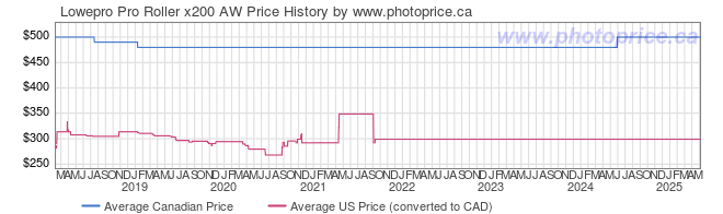 Price History Graph for Lowepro Pro Roller x200 AW