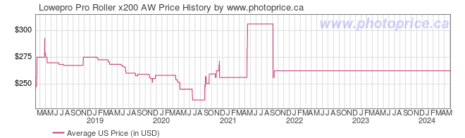 US Price History Graph for Lowepro Pro Roller x200 AW