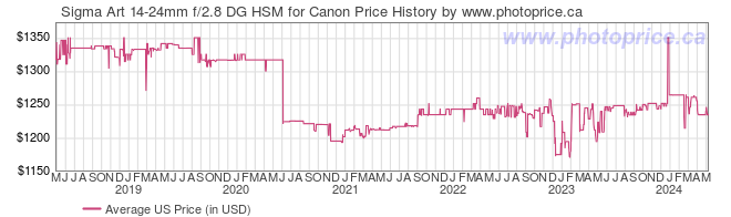 US Price History Graph for Sigma Art 14-24mm f/2.8 DG HSM for Canon