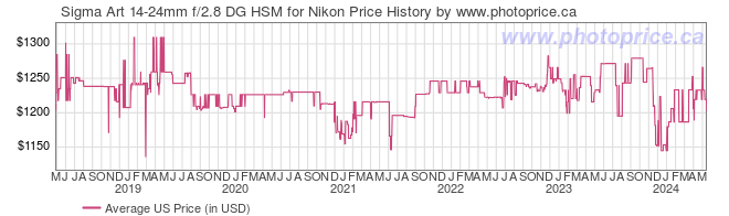 US Price History Graph for Sigma Art 14-24mm f/2.8 DG HSM for Nikon
