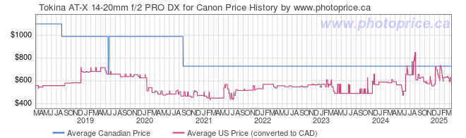 Price History Graph for Tokina AT-X 14-20mm f/2 PRO DX for Canon