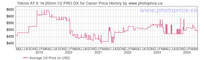 US Price History Graph for Tokina AT-X 14-20mm f/2 PRO DX for Canon