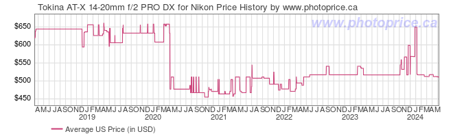 US Price History Graph for Tokina AT-X 14-20mm f/2 PRO DX for Nikon