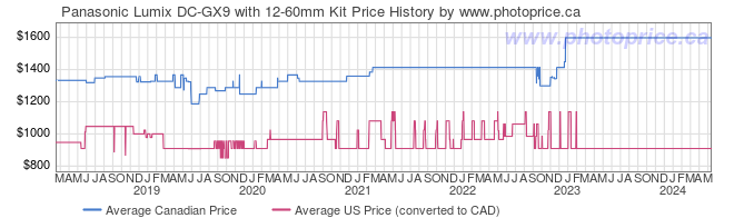 Price History Graph for Panasonic Lumix DC-GX9 with 12-60mm Kit