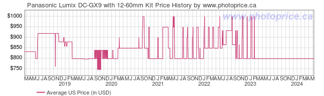US Price History Graph for Panasonic Lumix DC-GX9 with 12-60mm Kit