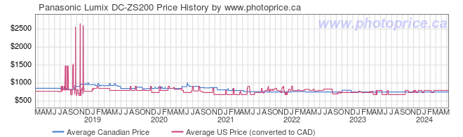 Price History Graph for Panasonic Lumix DC-ZS200