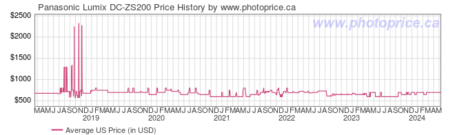 US Price History Graph for Panasonic Lumix DC-ZS200