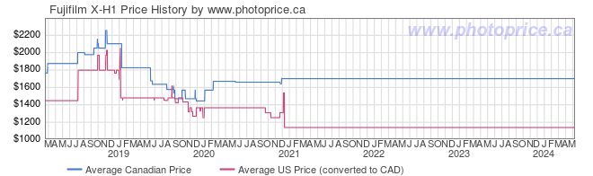 Price History Graph for Fujifilm X-H1