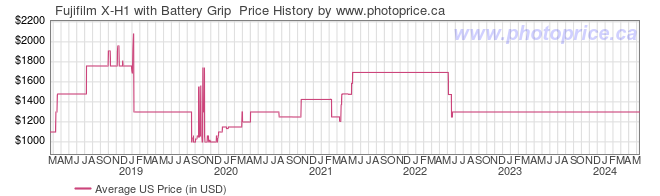 US Price History Graph for Fujifilm X-H1 with Battery Grip 