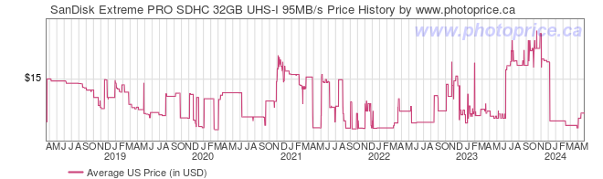 US Price History Graph for SanDisk Extreme PRO SDHC 32GB UHS-I 95MB/s