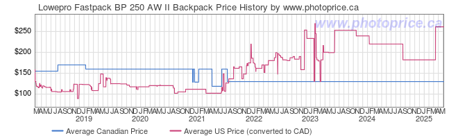 Price History Graph for Lowepro Fastpack BP 250 AW II Backpack