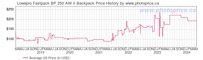 US Price History Graph for Lowepro Fastpack BP 250 AW II Backpack