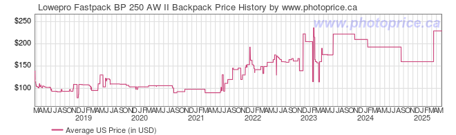 US Price History Graph for Lowepro Fastpack BP 250 AW II Backpack