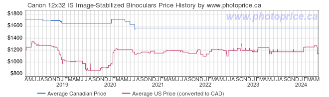 Price History Graph for Canon 12x32 IS Image-Stabilized Binoculars