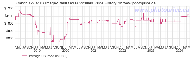 US Price History Graph for Canon 12x32 IS Image-Stabilized Binoculars