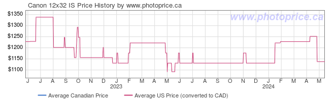 Price History Graph for Canon 12x32 IS