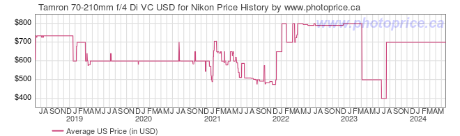 US Price History Graph for Tamron 70-210mm f/4 Di VC USD for Nikon