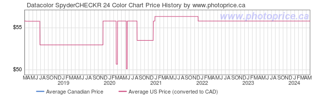 Price History Graph for Datacolor SpyderCHECKR 24 Color Chart