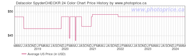 US Price History Graph for Datacolor SpyderCHECKR 24 Color Chart