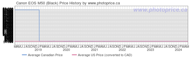 Price History Graph for Canon EOS M50 (Black)
