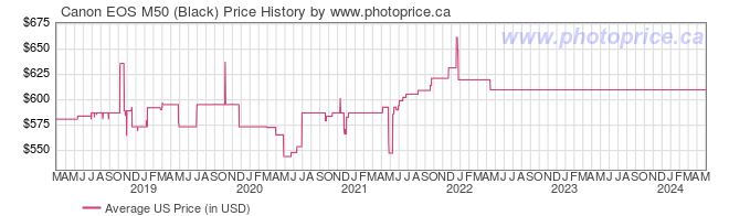 US Price History Graph for Canon EOS M50 (Black)
