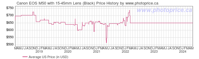 US Price History Graph for Canon EOS M50 with 15-45mm Lens (Black)