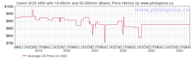 US Price History Graph for Canon EOS M50 with 15-45mm and 55-200mm (Black)