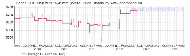 US Price History Graph for Canon EOS M50 with 15-45mm (White)