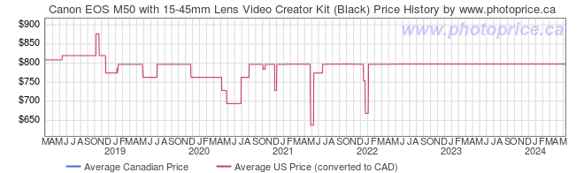 Price History Graph for Canon EOS M50 with 15-45mm Lens Video Creator Kit (Black)