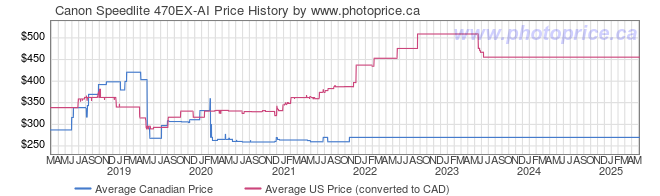 Price History Graph for Canon Speedlite 470EX-AI