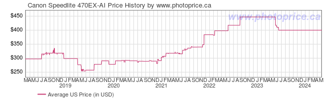 US Price History Graph for Canon Speedlite 470EX-AI