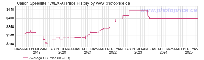 US Price History Graph for Canon Speedlite 470EX-AI