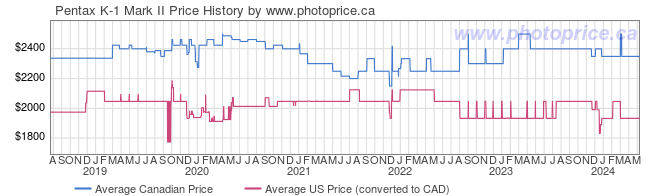 Price History Graph for Pentax K-1 Mark II