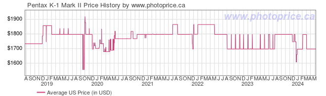 US Price History Graph for Pentax K-1 Mark II