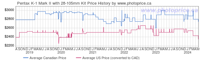 Price History Graph for Pentax K-1 Mark II with 28-105mm Kit