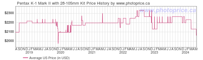US Price History Graph for Pentax K-1 Mark II with 28-105mm Kit