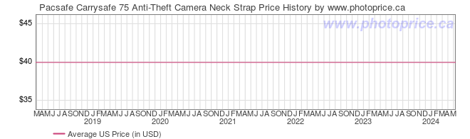 US Price History Graph for Pacsafe Carrysafe 75 Anti-Theft Camera Neck Strap