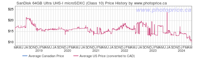 Price History Graph for SanDisk 64GB Ultra UHS-I microSDXC (Class 10)