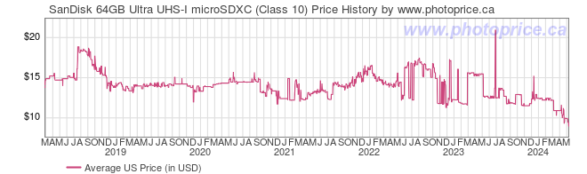 US Price History Graph for SanDisk 64GB Ultra UHS-I microSDXC (Class 10)