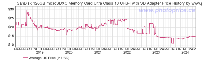 US Price History Graph for SanDisk 128GB microSDXC Memory Card Ultra Class 10 UHS-I with SD Adapter