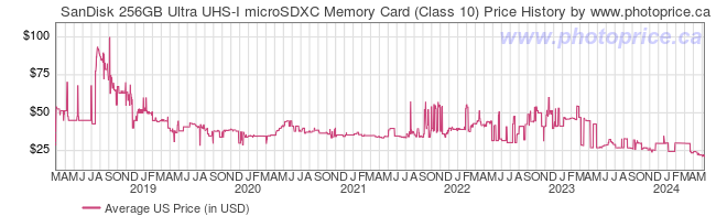 US Price History Graph for SanDisk 256GB Ultra UHS-I microSDXC Memory Card (Class 10)