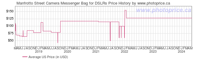US Price History Graph for Manfrotto Street Camera Messenger Bag for DSLRs