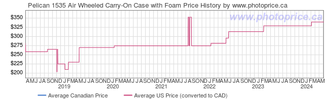 Price History Graph for Pelican 1535 Air Wheeled Carry-On Case with Foam