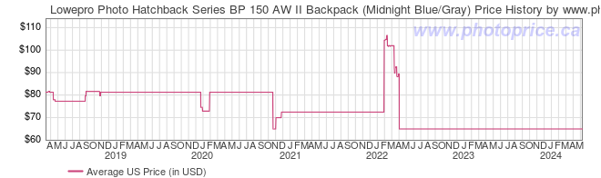 US Price History Graph for Lowepro Photo Hatchback Series BP 150 AW II Backpack (Midnight Blue/Gray)