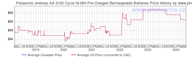 Price History Graph for Panasonic eneloop AA 2100 Cycle Ni-MH Pre-Charged Rechargeable Batteries