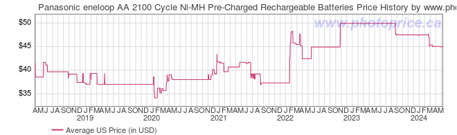 US Price History Graph for Panasonic eneloop AA 2100 Cycle Ni-MH Pre-Charged Rechargeable Batteries