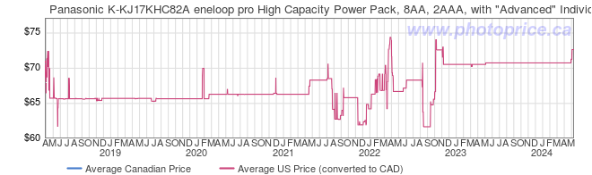 Price History Graph for Panasonic K-KJ17KHC82A eneloop pro High Capacity Power Pack, 8AA, 2AAA, with 
